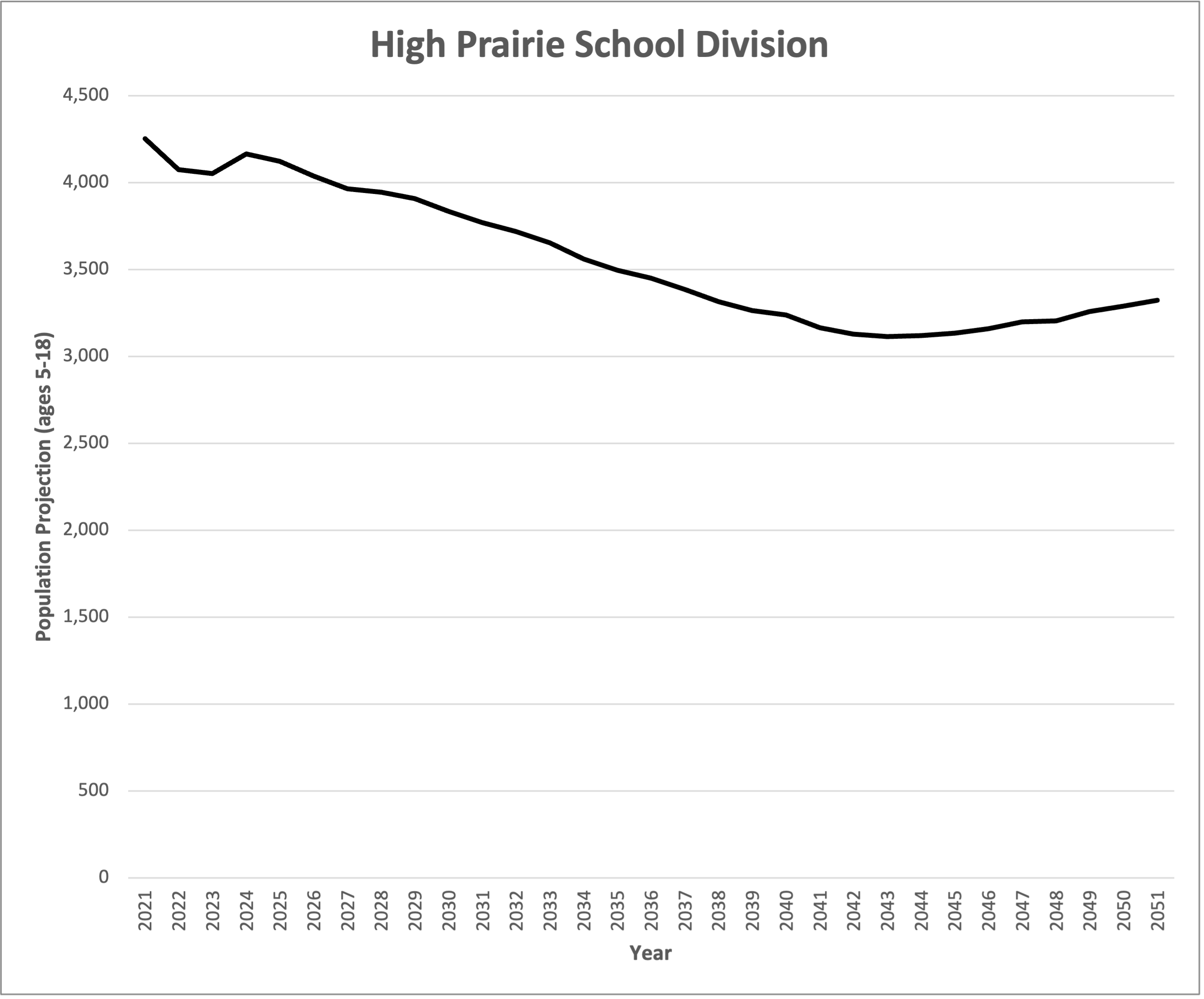 HPSD Population Projection