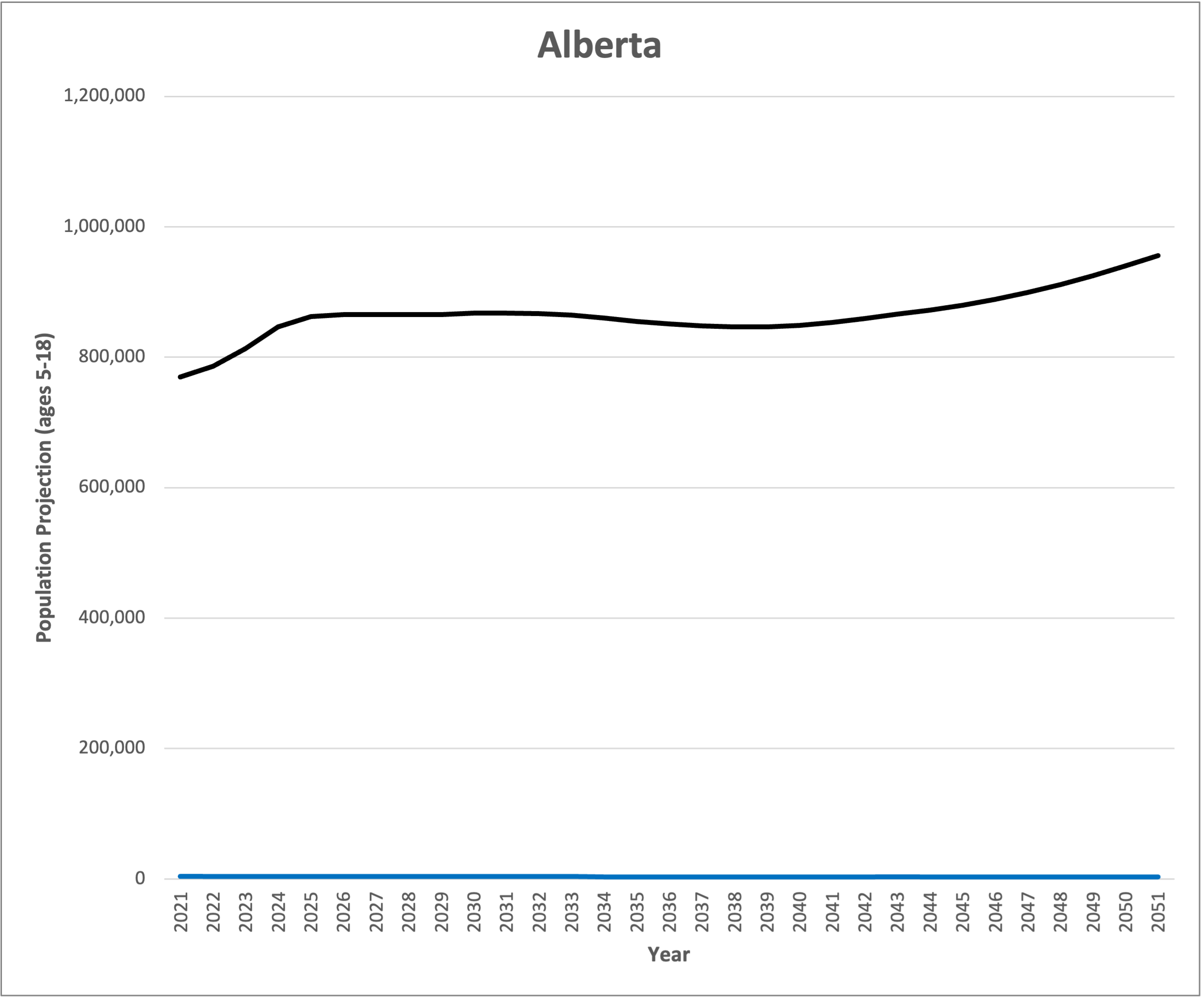 Alberta Population Projection